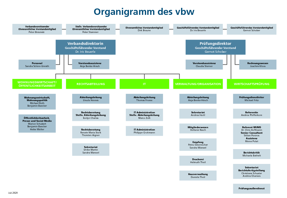 Organigramm des vbw 2020