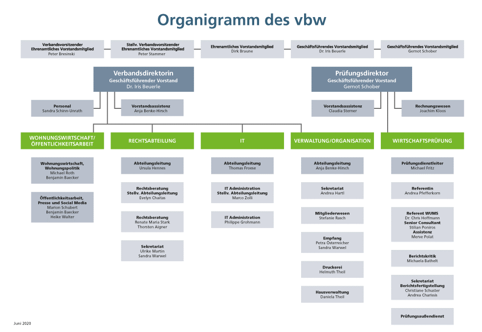 Organigramm des vbw 2020
